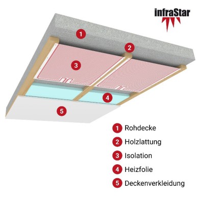 Aufbau der Decke mit InfraStar Infrarotheizung